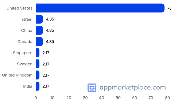 Chart of Top 10 Stamped Integrations partner countries from appmarketplace.com