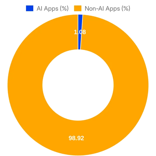 Split of AI vs Non AI apps in Procore App Marketplace (Overall)