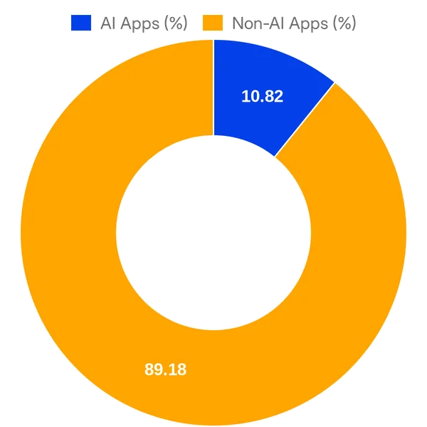 Split of AI vs Non AI apps in Personio Marketplace (Overall)