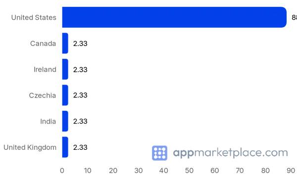 Chart of Top 10 Dialpad App Marketplace partner countries from appmarketplace.com