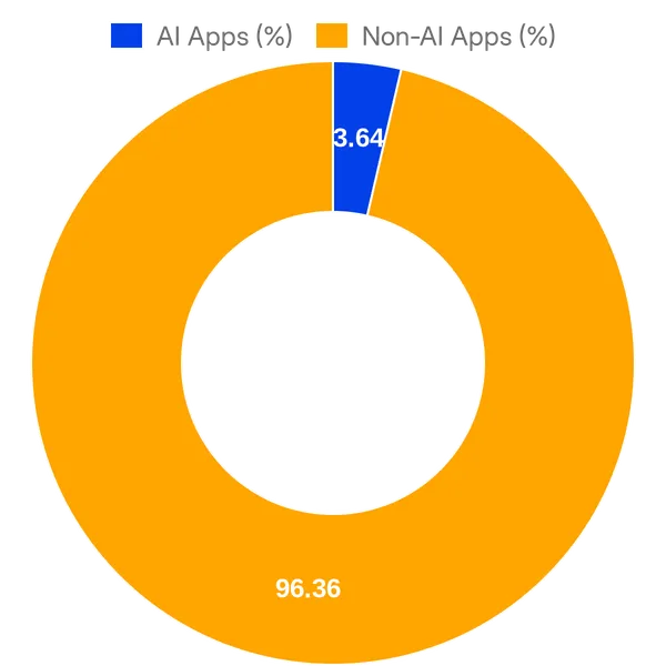 Split of AI vs Non AI apps in AdRoll Technology Partners (Overall)