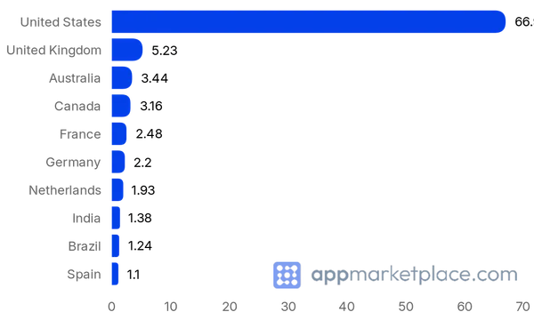 Chart of Top 10 ActiveCampaign Apps & Integrations partner countries from appmarketplace.com