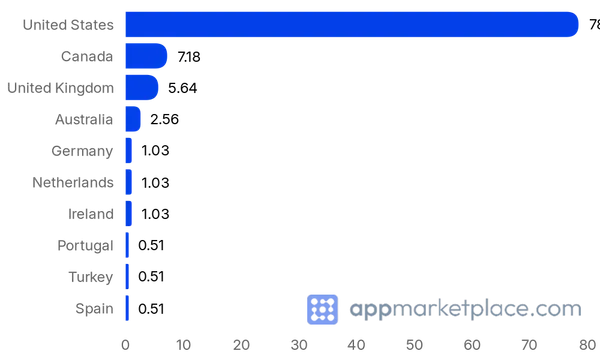 Chart of Top 10 Clio App Directory partner countries from appmarketplace.com