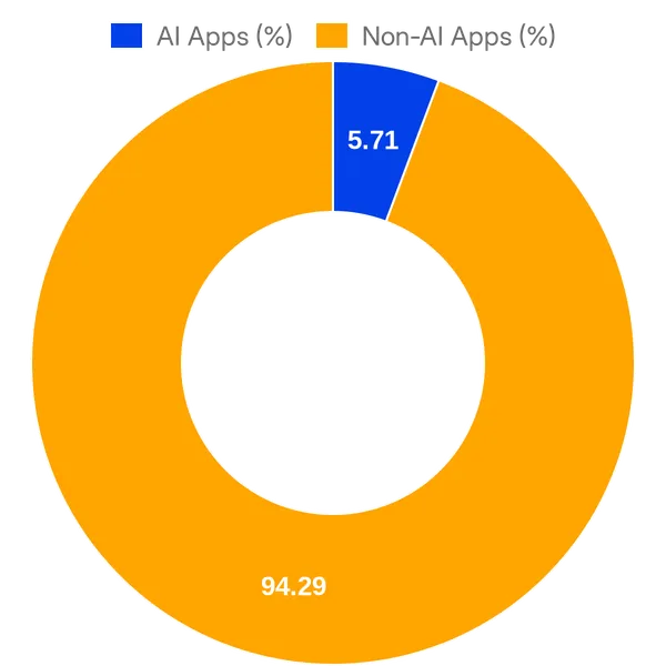 Split of AI vs Non AI apps in Canva Apps Marketplace (Overall)