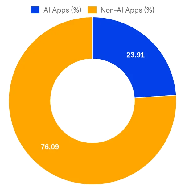 Split of AI vs Non AI apps in Salesforce AppExchange added in the past 30 days