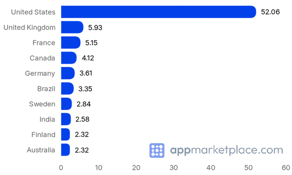 Chart of Top 10 Pipedrive Marketplace partner countries from appmarketplace.com