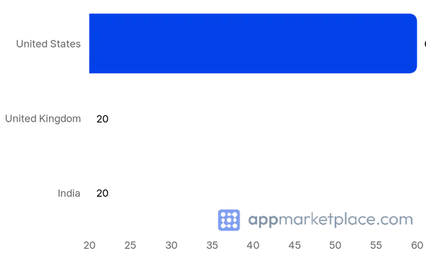 Chart of Top 10 MoEngage App Marketplace partner countries from appmarketplace.com