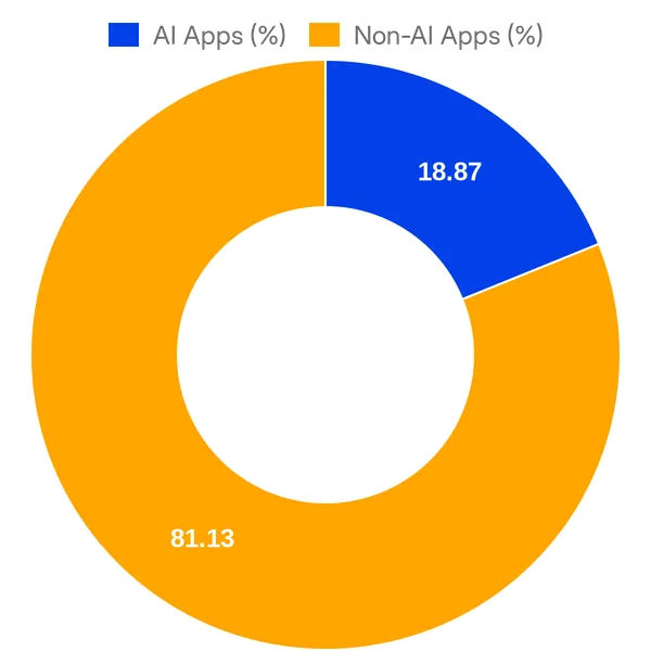 Split of AI vs Non AI apps in Stamped Integrations (Overall)