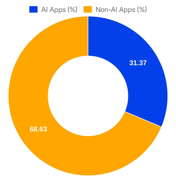 Split of AI vs Non AI apps in Contentsquare Technology Partners (Overall)