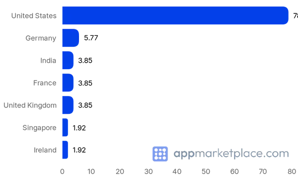 Chart of Top 10 Amplitude Integrations partner countries from appmarketplace.com