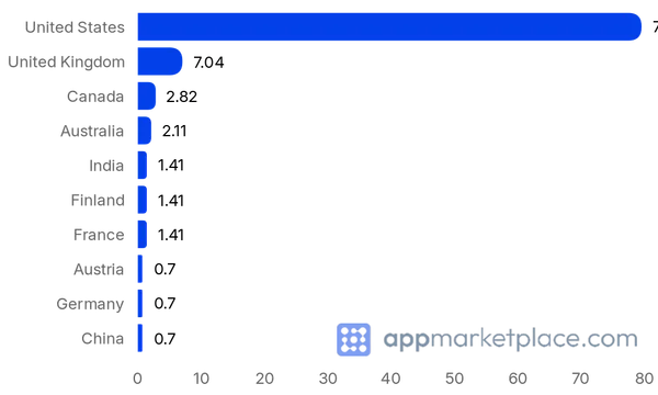 Chart of Top 10 Yotpo Integrations & App Market partner countries from appmarketplace.com