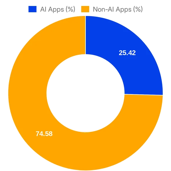 Split of AI vs Non AI apps in Gorgias Apps (Overall)