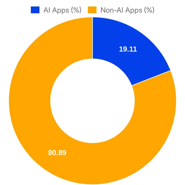 Split of AI vs Non AI apps in Shopify App Store added in the past 30 days