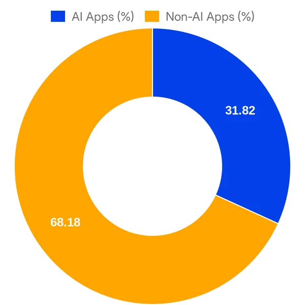 Split of AI vs Non AI apps in Slack App Directory added in the past 30 days