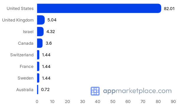 Chart of Top 10 CrowdStrike Marketplace partner countries from appmarketplace.com