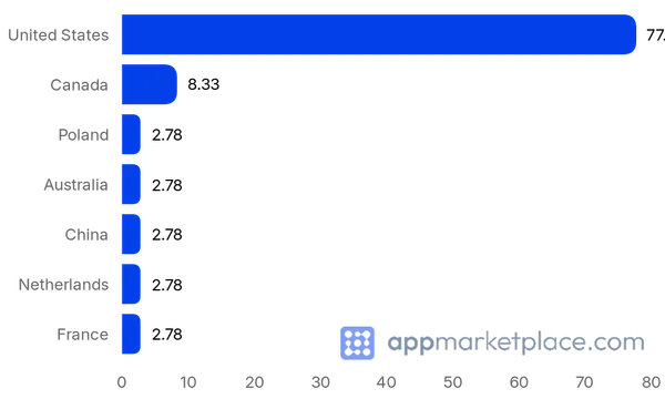 Chart of Top 10 Squarespace Extensions partner countries from appmarketplace.com