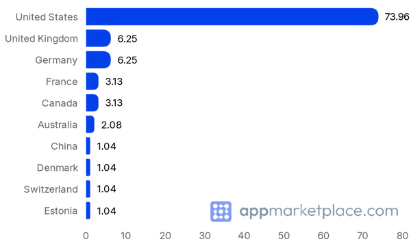 Chart of Top 10 Braze Technology Partners partner countries from appmarketplace.com