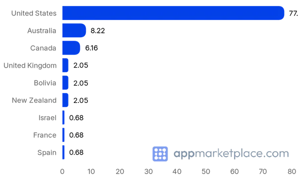 Chart of Top 10 Podium Marketplace partner countries from appmarketplace.com