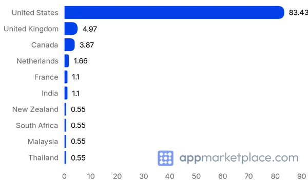 Chart of Top 10 Salesloft Marketplace partner countries from appmarketplace.com