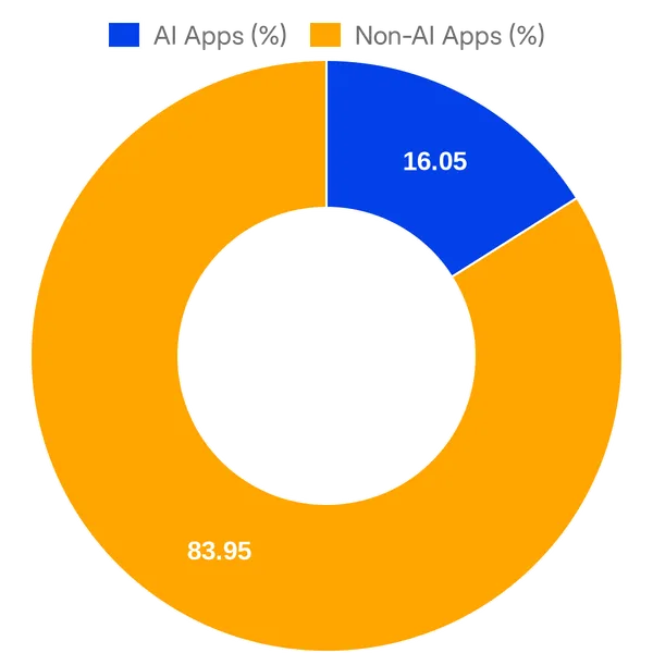 Split of AI vs Non AI apps in Recharge Integrations directory (Overall)