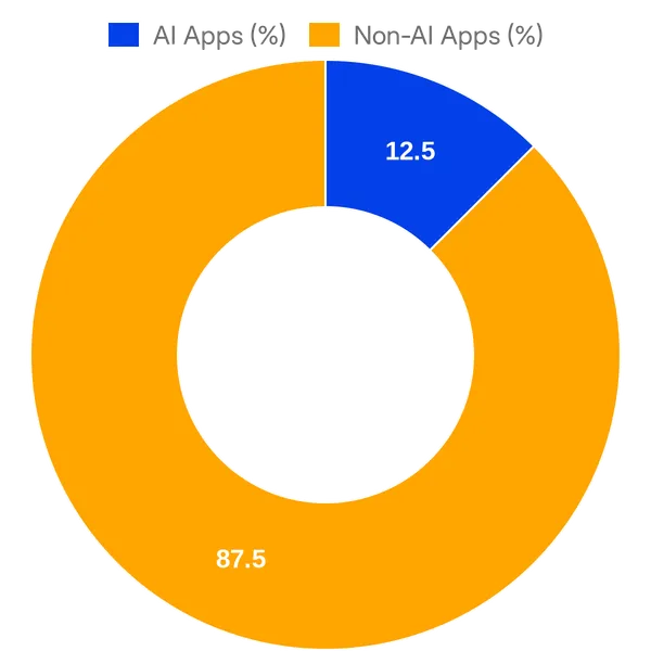 Split of AI vs Non AI apps in Xero App Store (US) added in the past 30 days