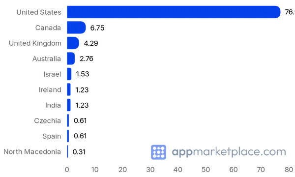 Chart of Top 10 Square App Marketplace partner countries from appmarketplace.com