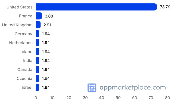 Chart of Top 10 Mixpanel Integrations partner countries from appmarketplace.com