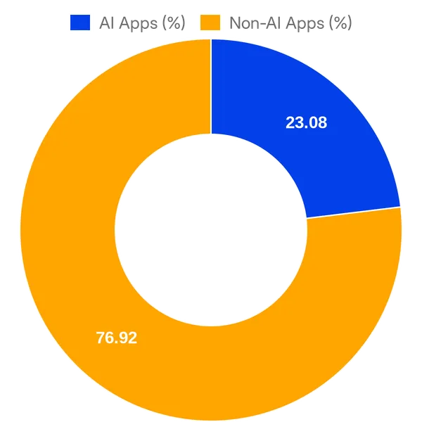 Split of AI vs Non AI apps in Xero App Store (UK) added in the past 30 days