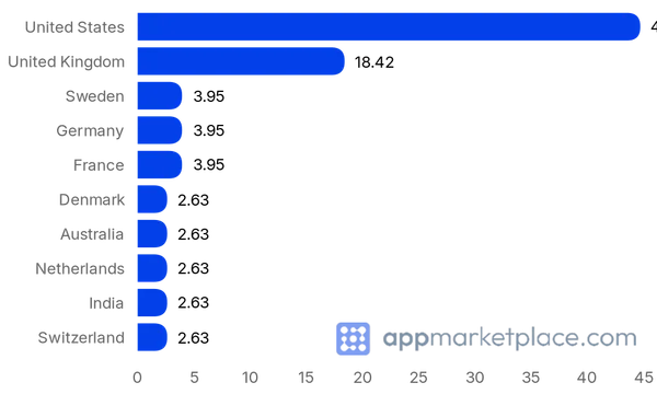 Chart of Top 10 HiBob Marketplace partner countries from appmarketplace.com