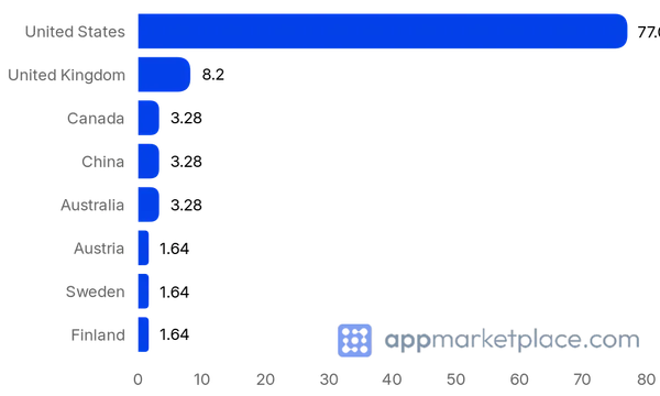 Chart of Top 10 Attentive Technology Partners partner countries from appmarketplace.com