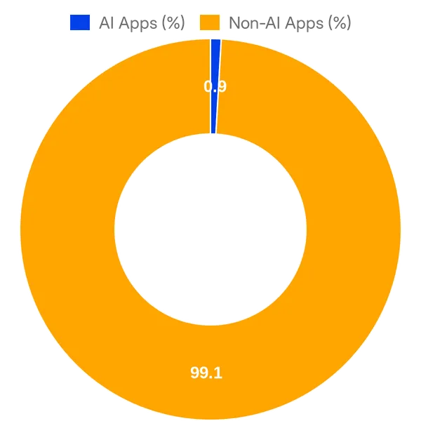 Split of AI vs Non AI apps in Procore App Marketplace (Overall)