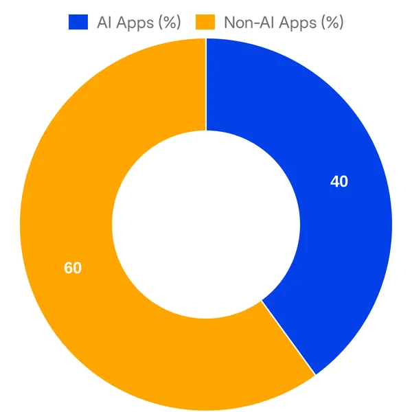 Split of AI vs Non AI apps in Intercom App Store added in the past 30 days