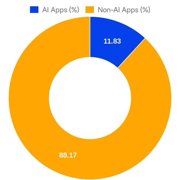 Split of AI vs Non AI apps in Slack App Directory (Overall)