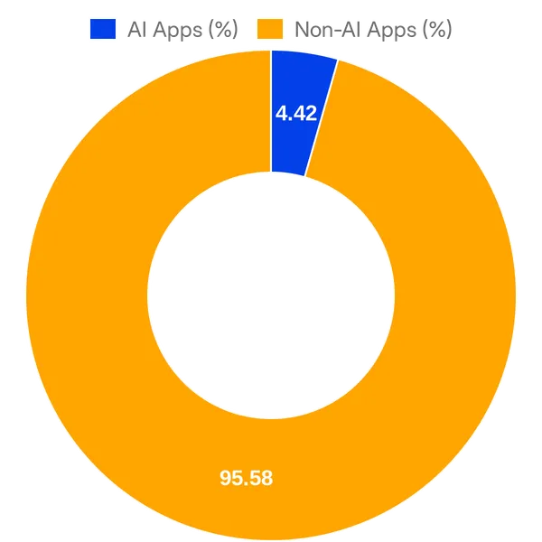 Split of AI vs Non AI apps in Notion Integration Gallery (Overall)