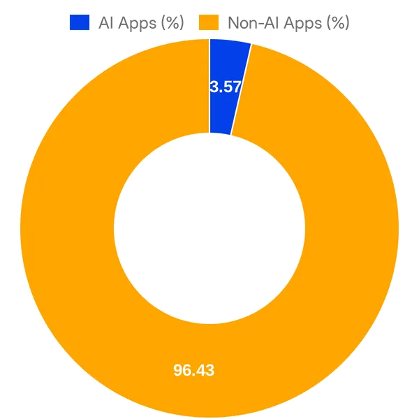 Split of AI vs Non AI apps in CrowdStrike Marketplace added in the past 30 days