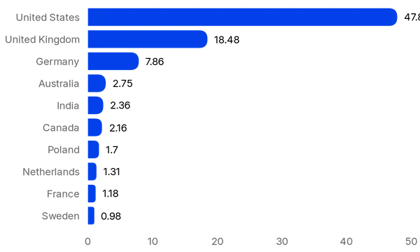 Chart of Top 10 Atlassian Marketplace partner countries from appmarketplace.com