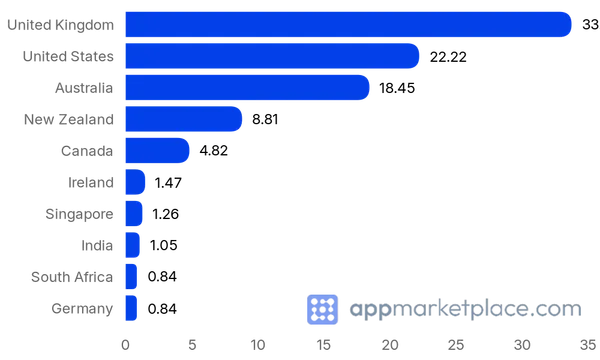 Chart of Top 10 Xero App Store (UK) partner countries from appmarketplace.com