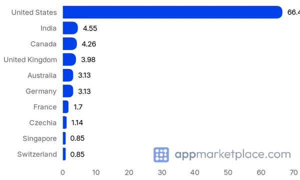 Chart of Top 10 Webex App Hub partner countries from appmarketplace.com