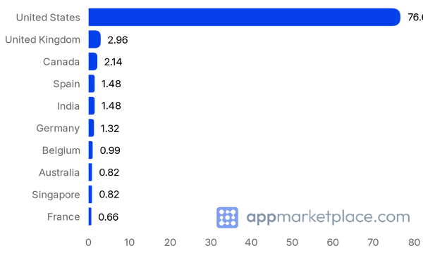 Chart of Top 10 GitHub Marketplace partner countries from appmarketplace.com