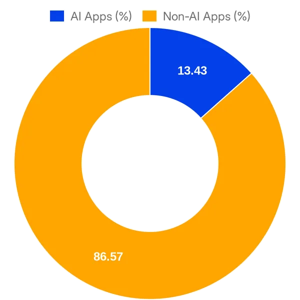 Split of AI vs Non AI apps in Netlify Integrations (Overall)