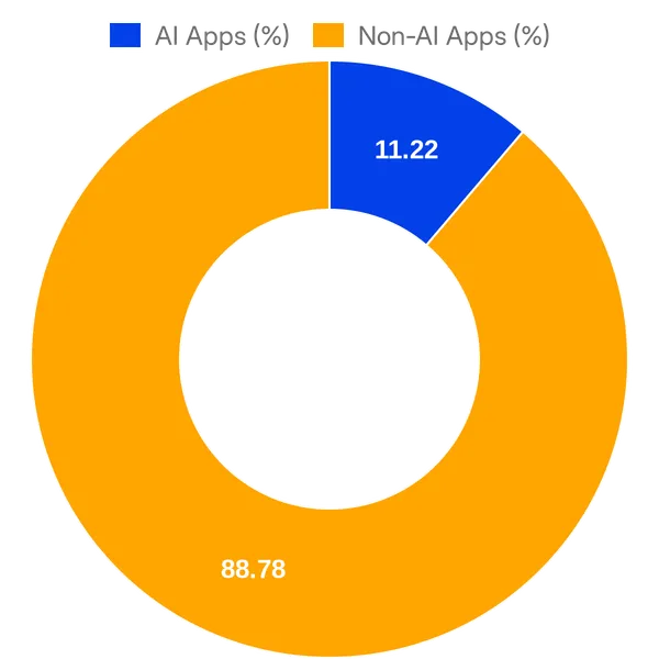 Split of AI vs Non AI apps in Pipedrive Marketplace (Overall)