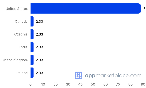 Chart of Top 10 Dialpad App Marketplace partner countries from appmarketplace.com