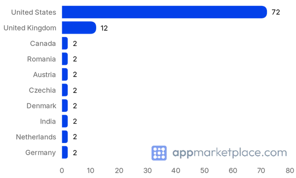 Chart of Top 10 Close Integrations partner countries from appmarketplace.com