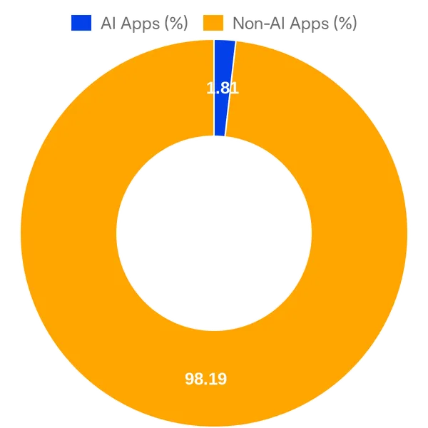 Split of AI vs Non AI apps in Mailerlite Integrations (Overall)