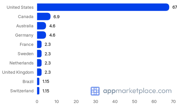 Chart of Top 10 Dropbox App Centre partner countries from appmarketplace.com