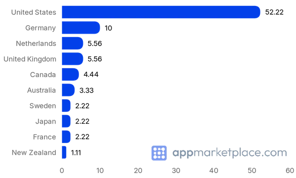 Chart of Top 10 Miro Apps Marketplace partner countries from appmarketplace.com