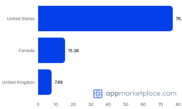 Chart of Top 10 Perkville Partners partner countries from appmarketplace.com