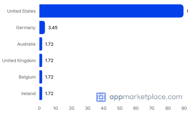 Chart of Top 10 OneTrust Integrations Marketplace partner countries from appmarketplace.com