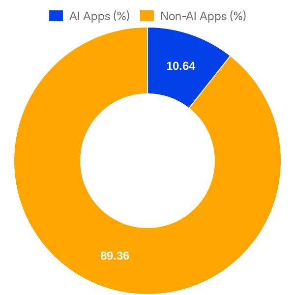 Split of AI vs Non AI apps in Mindbody Integrations (Overall)