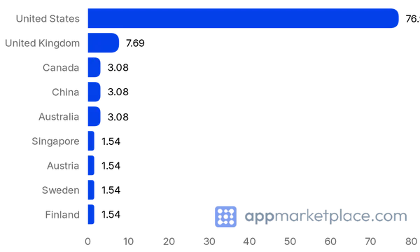 Chart of Top 10 Attentive Technology Partners partner countries from appmarketplace.com